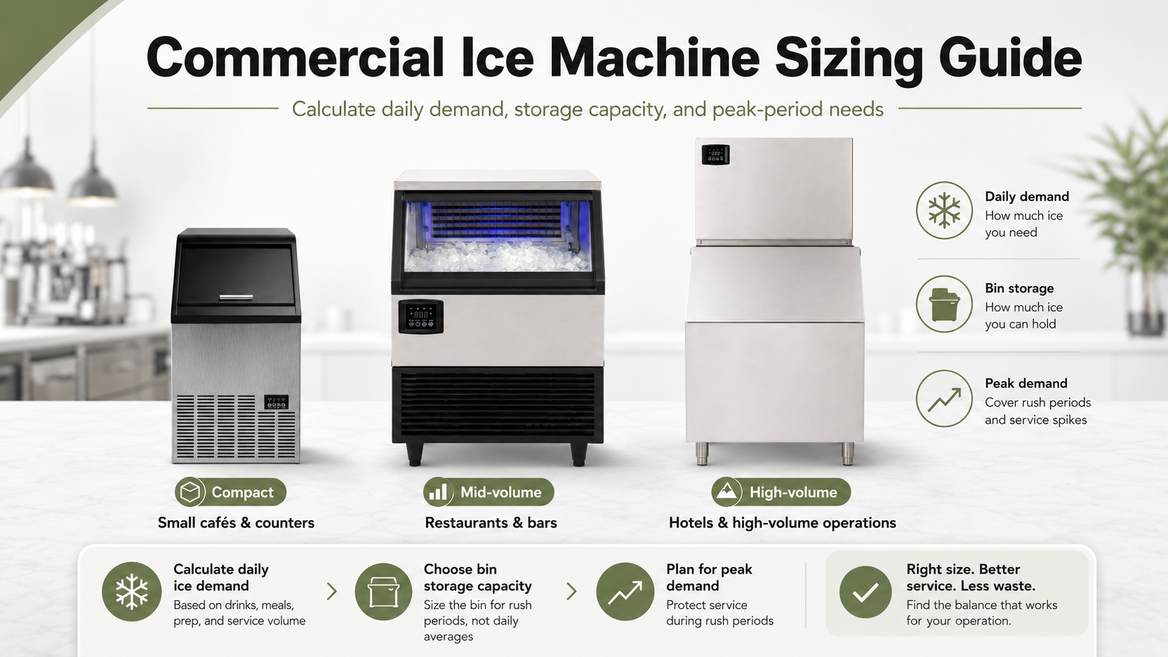 Commercial ice machine sizing guide showing compact, mid-volume, and high-volume NORIOTA ice machines with callouts for daily demand, bin storage, and peak demand.